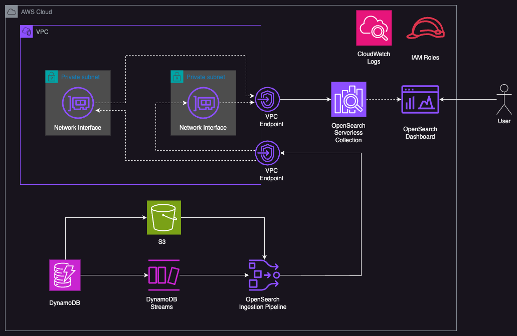 DynamoDB to OpenSearch ETL